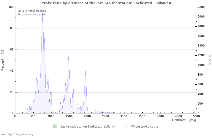 Graphs: Stroke ratio by distance