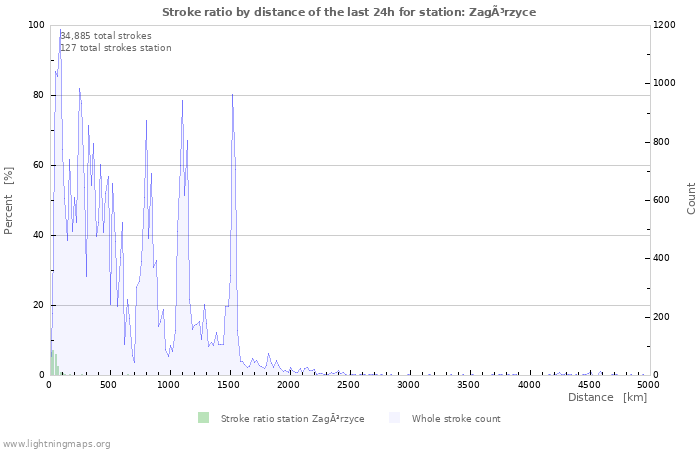 Graphs: Stroke ratio by distance