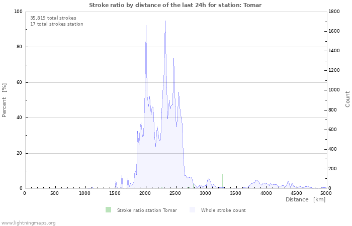 Graphs: Stroke ratio by distance