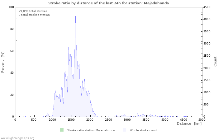 Graphs: Stroke ratio by distance