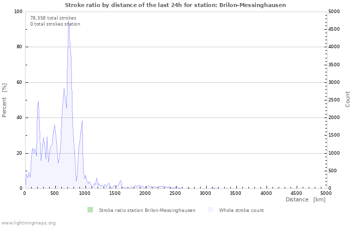 Graphs: Stroke ratio by distance