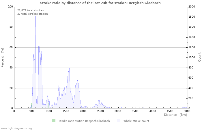 Graphs: Stroke ratio by distance