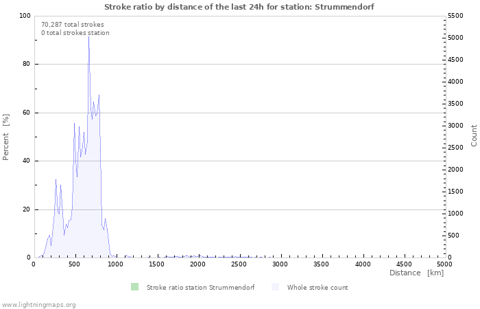 Graphs: Stroke ratio by distance