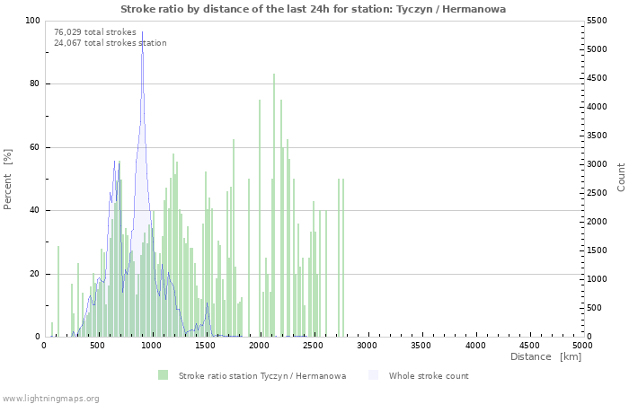 Graphs: Stroke ratio by distance