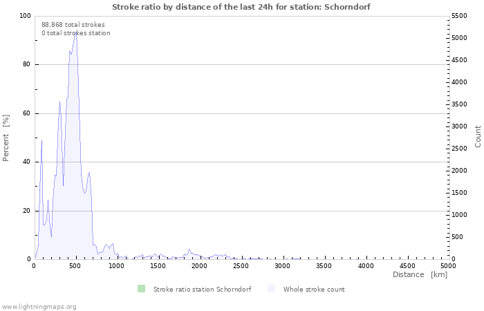 Graphs: Stroke ratio by distance