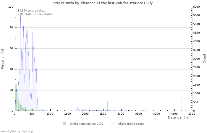 Graphs: Stroke ratio by distance