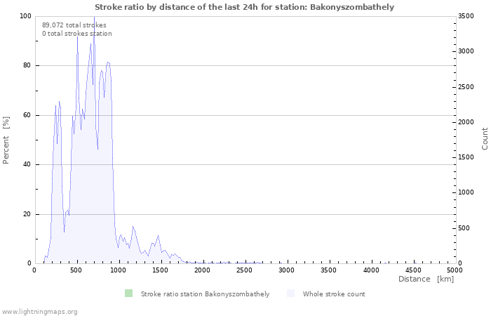 Graphs: Stroke ratio by distance