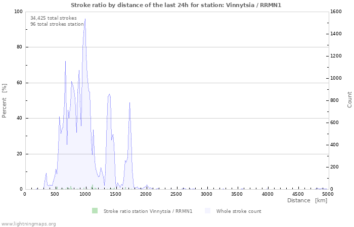 Graphs: Stroke ratio by distance