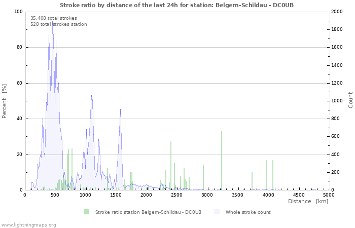 Graphs: Stroke ratio by distance