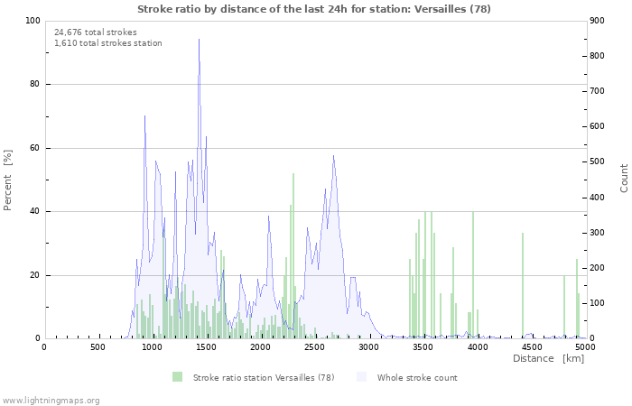 Graphs: Stroke ratio by distance