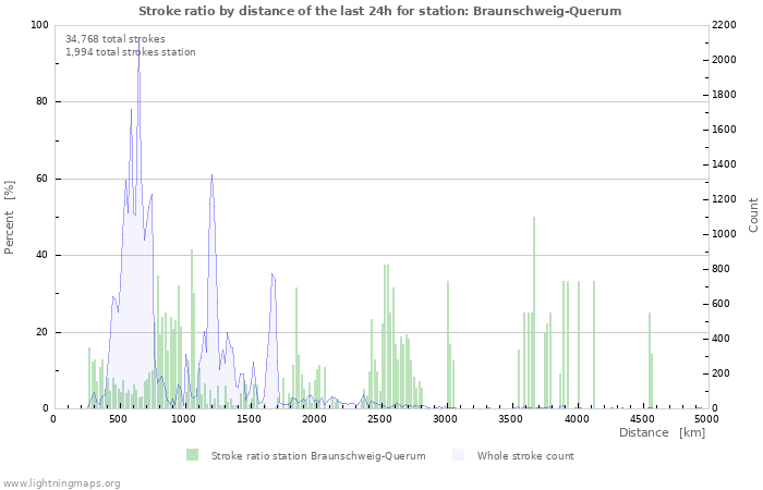 Graphs: Stroke ratio by distance