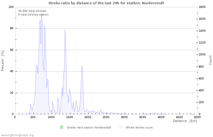 Graphs: Stroke ratio by distance