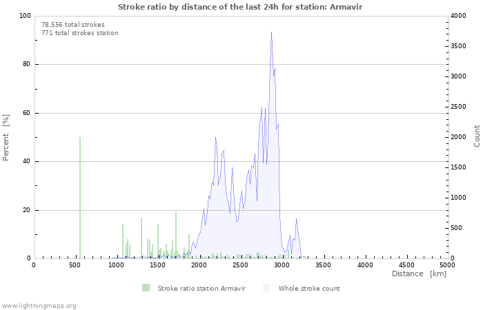 Graphs: Stroke ratio by distance