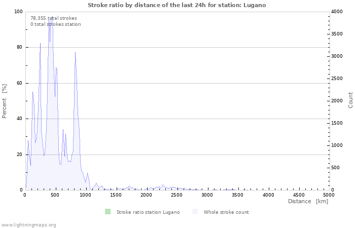 Graphs: Stroke ratio by distance