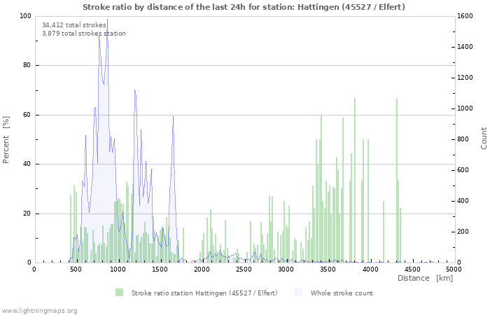 Graphs: Stroke ratio by distance