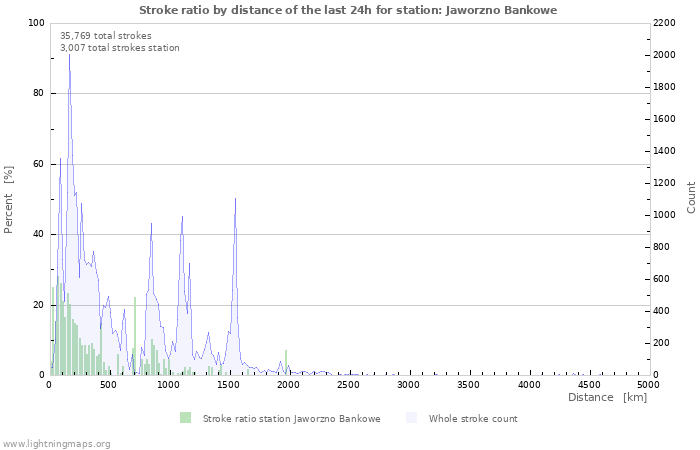 Graphs: Stroke ratio by distance