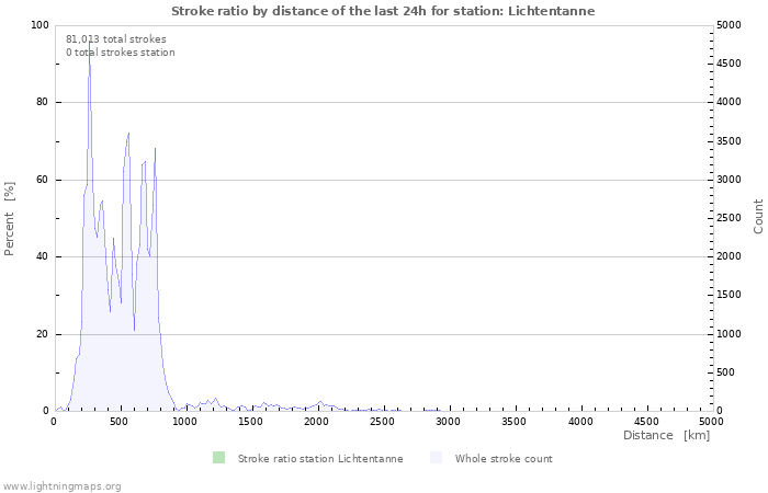 Graphs: Stroke ratio by distance