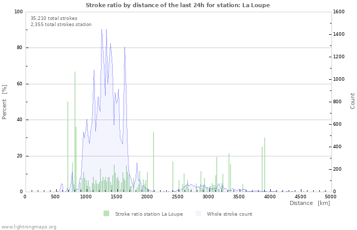 Graphs: Stroke ratio by distance