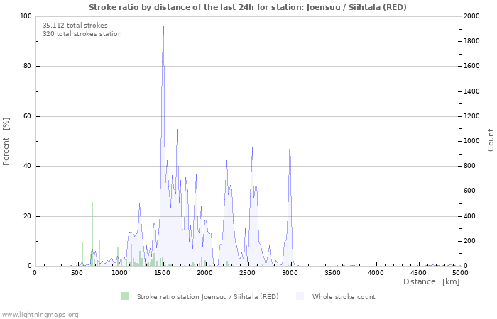 Graphs: Stroke ratio by distance