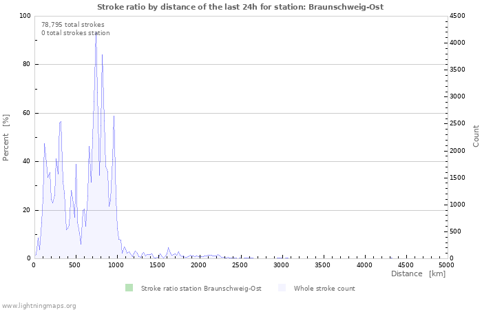 Graphs: Stroke ratio by distance