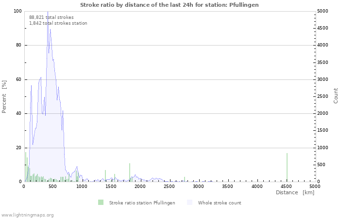 Graphs: Stroke ratio by distance