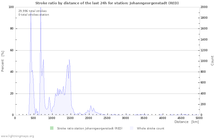 Graphs: Stroke ratio by distance