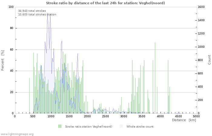 Graphs: Stroke ratio by distance