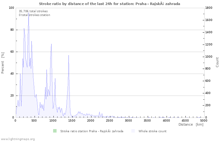 Graphs: Stroke ratio by distance