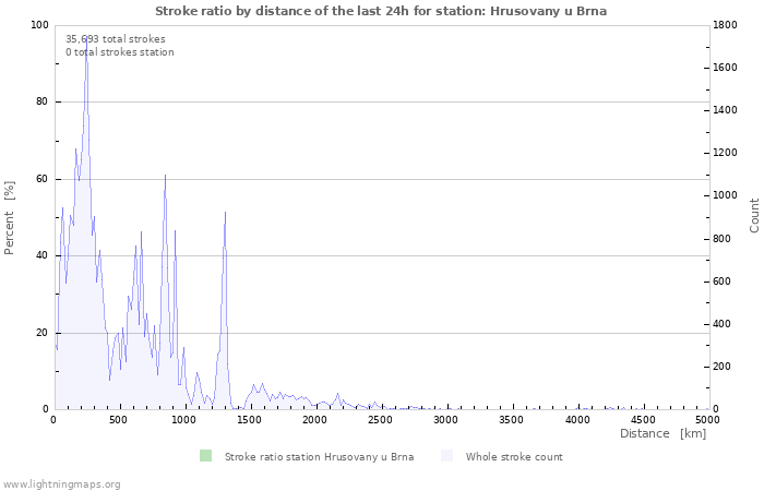 Graphs: Stroke ratio by distance