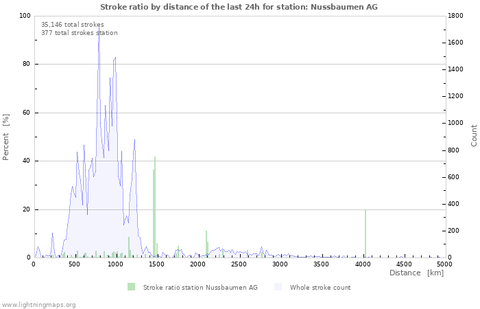 Graphs: Stroke ratio by distance