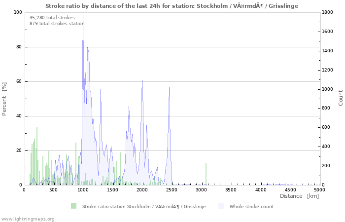 Graphs: Stroke ratio by distance