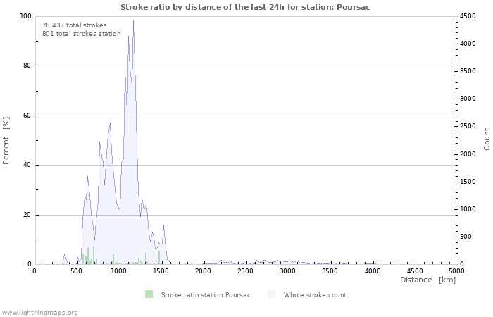 Graphs: Stroke ratio by distance