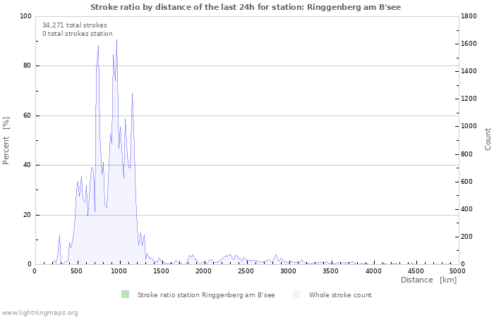 Graphs: Stroke ratio by distance