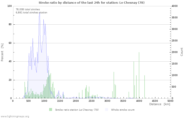 Graphs: Stroke ratio by distance