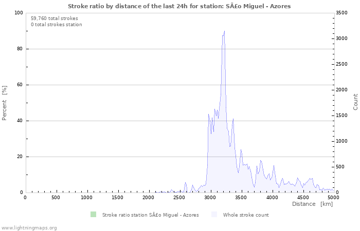 Graphs: Stroke ratio by distance