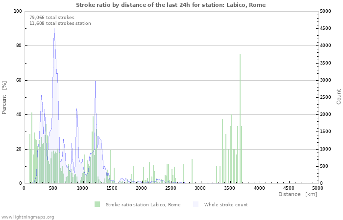 Graphs: Stroke ratio by distance