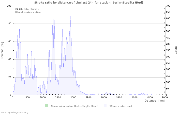 Graphs: Stroke ratio by distance