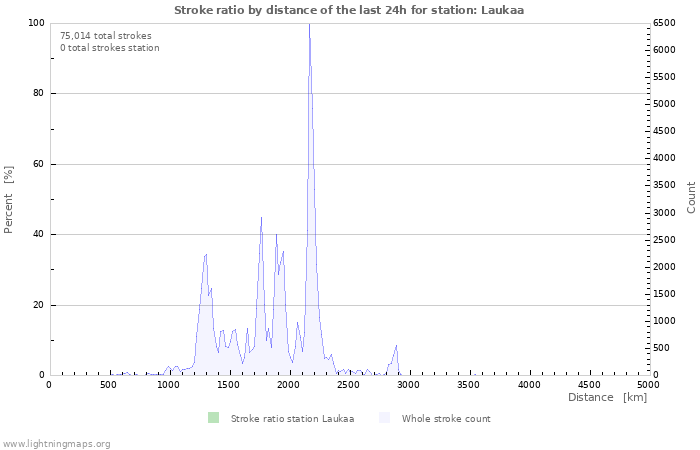 Graphs: Stroke ratio by distance