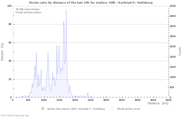 Graphs: Stroke ratio by distance