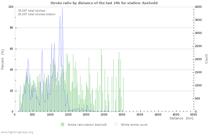 Graphs: Stroke ratio by distance