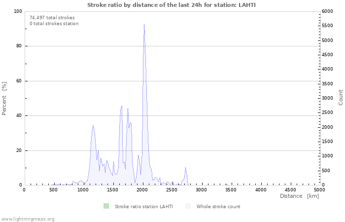 Graphs: Stroke ratio by distance