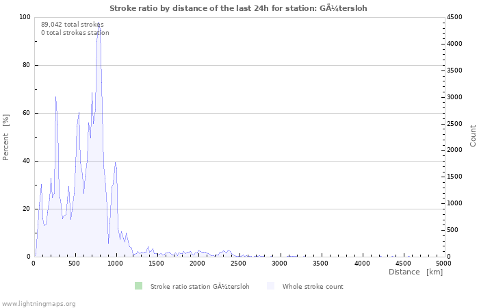 Graphs: Stroke ratio by distance