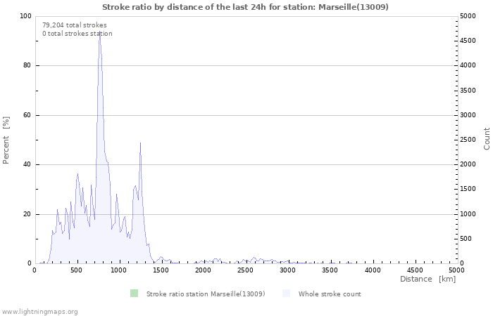 Graphs: Stroke ratio by distance