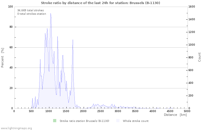 Graphs: Stroke ratio by distance