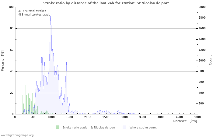 Graphs: Stroke ratio by distance