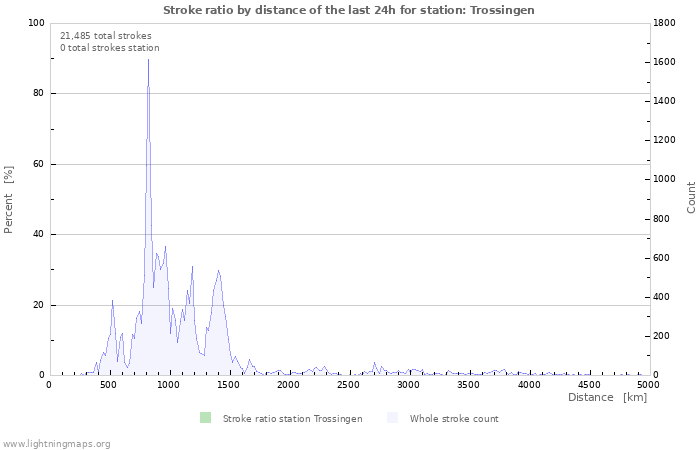 Graphs: Stroke ratio by distance