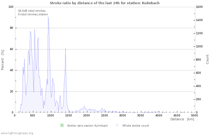 Graphs: Stroke ratio by distance