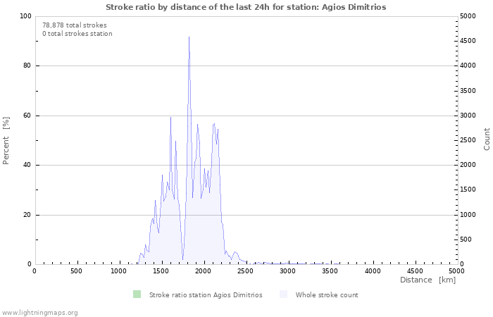 Graphs: Stroke ratio by distance