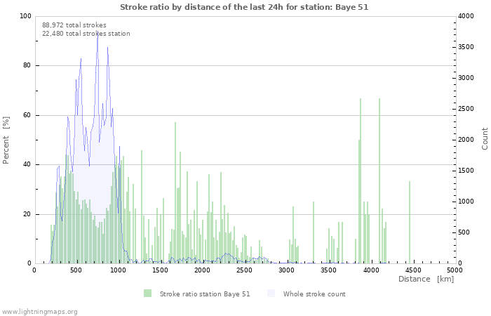 Graphs: Stroke ratio by distance