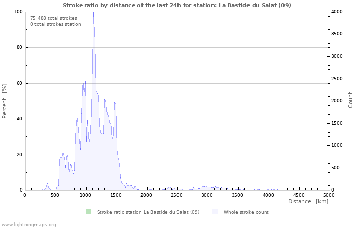 Graphs: Stroke ratio by distance